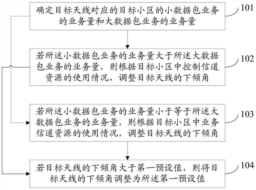 Antenna downtilt adjustment method and device