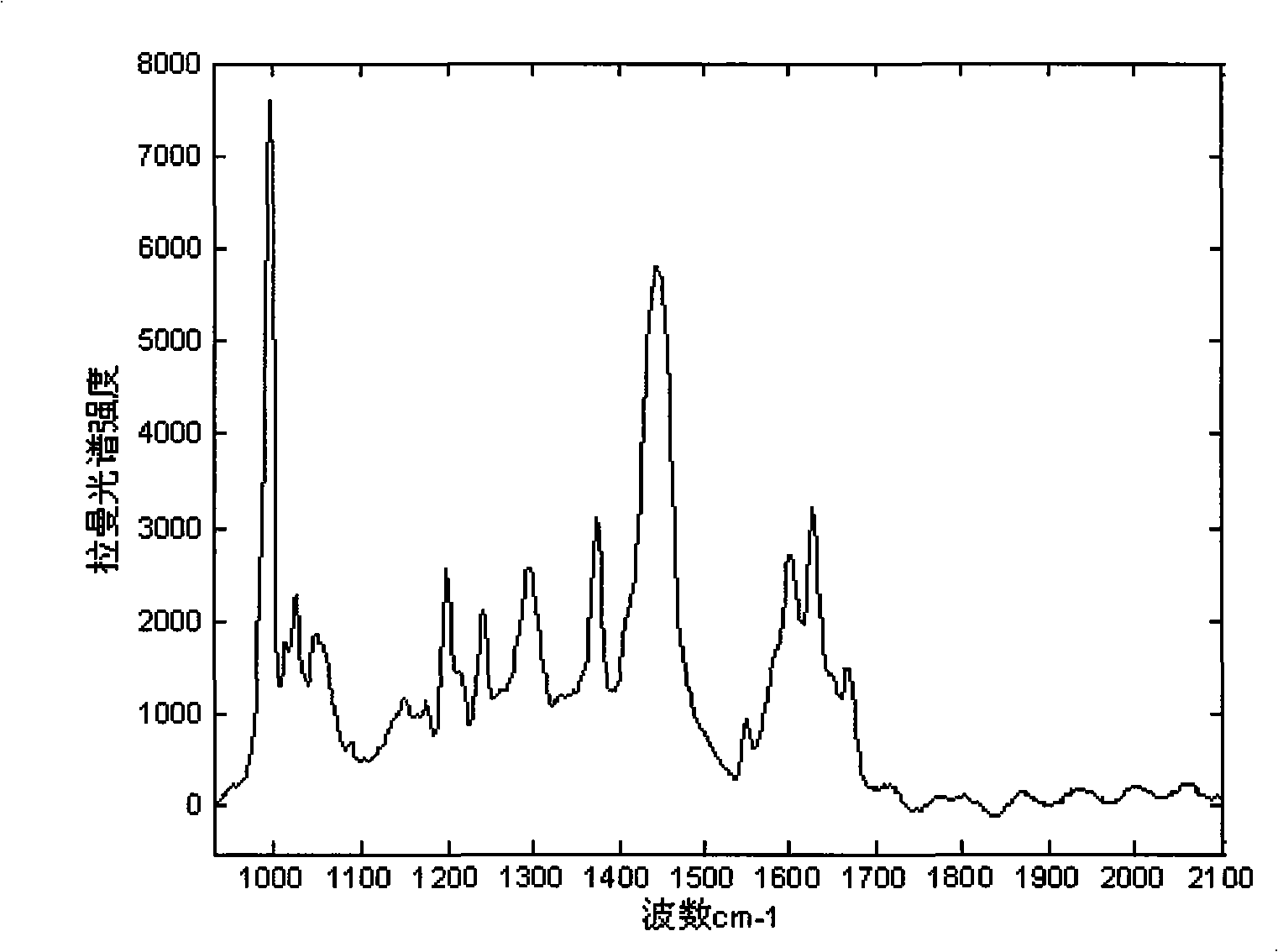 Method for measuring gasoline olefin content based on Raman spectrum