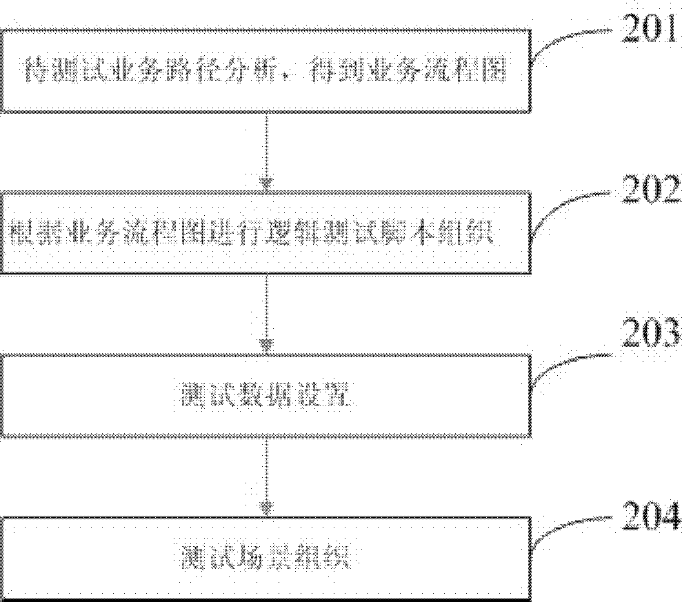 Method and device and system for regression testing of service function