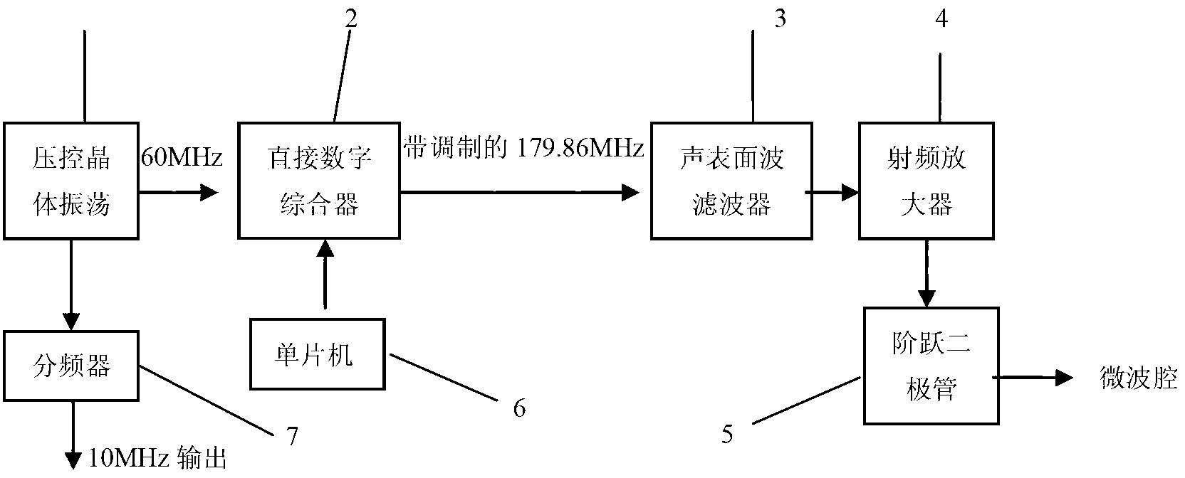 Radio frequency chain of rubidium frequency scale