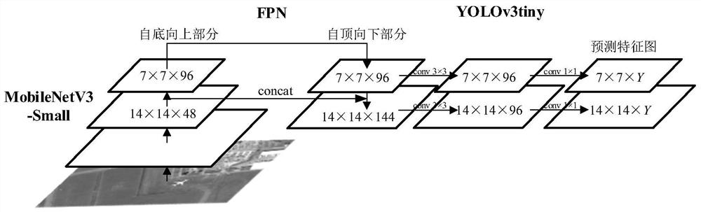 High-resolution remote sensing image target detection method of M-F-Y type lightweight convolutional neural network