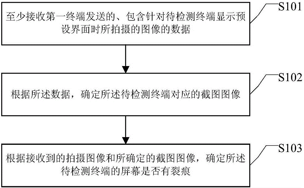 Screen crack detection method and device