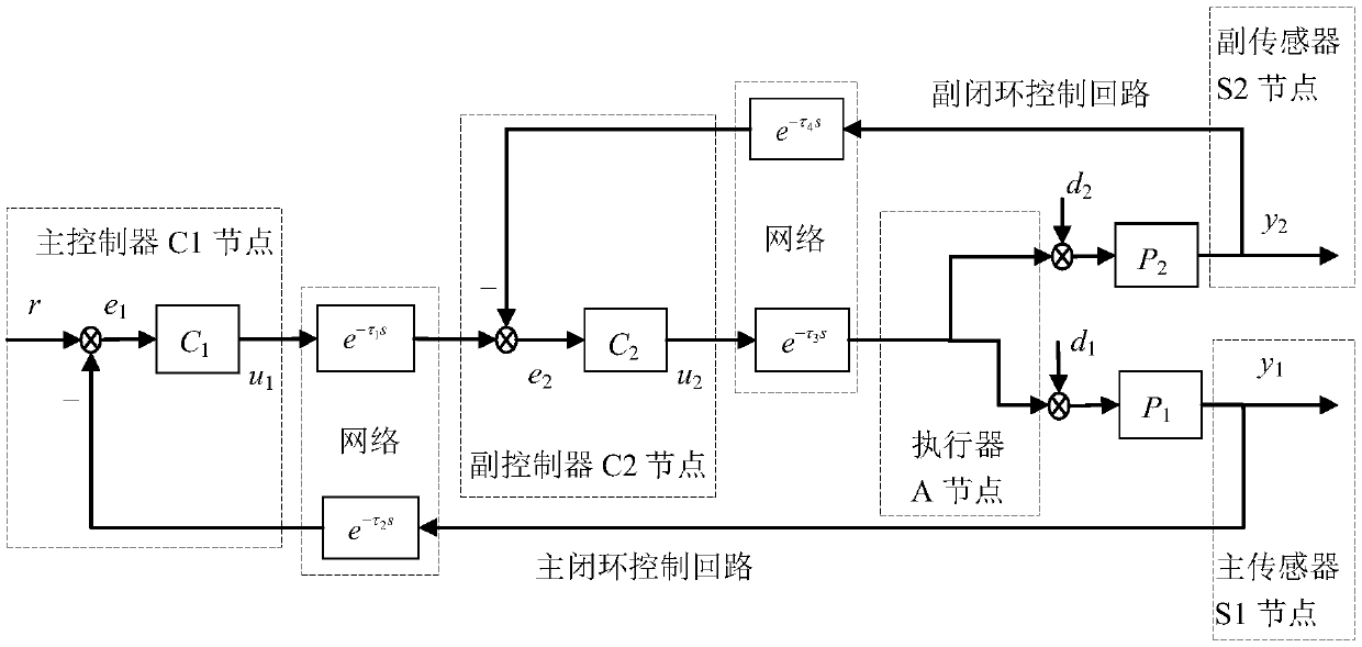 Unknown network time delay compensation and control method for NPCCS