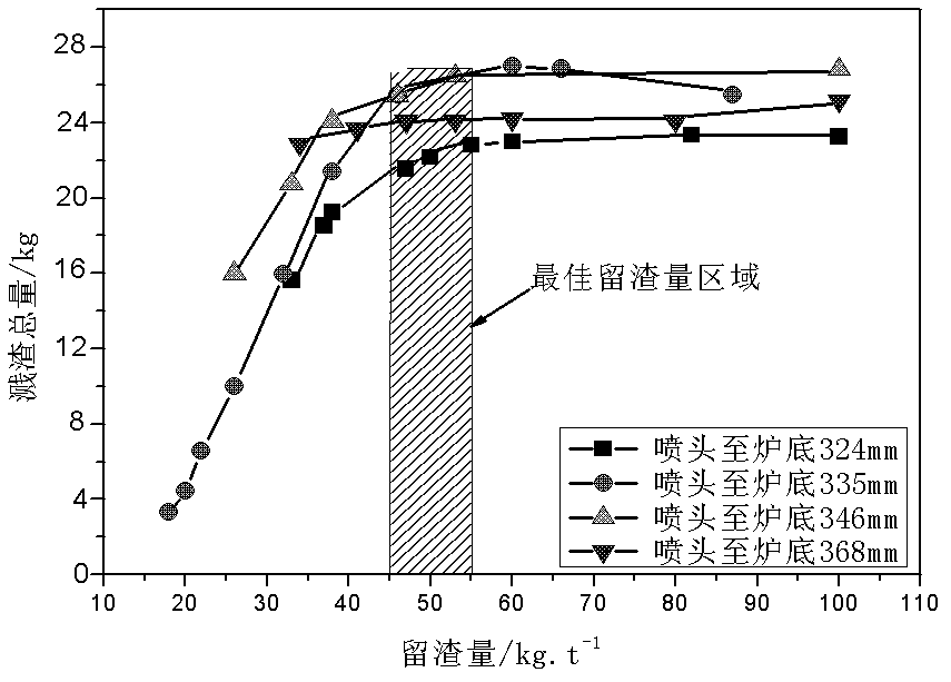 Furnace protection process for decarburization converter less slag splashing