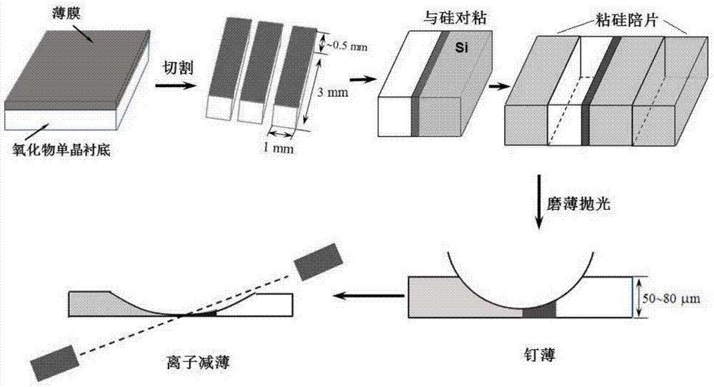 A thin film sample preparation method for in situ applied electric field and stress for transmission electron microscopy