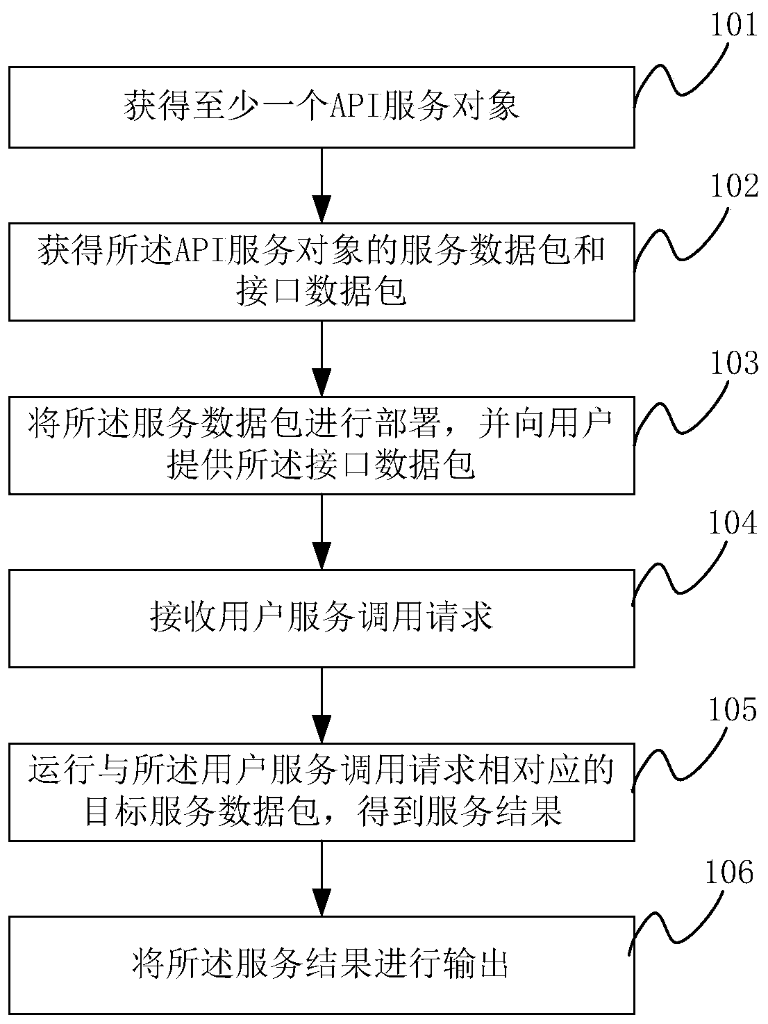 Method and device for managing API services