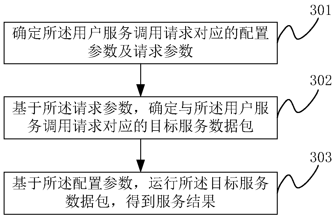 Method and device for managing API services