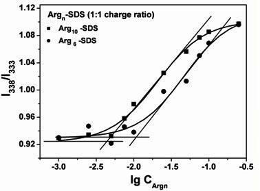 Method for detecting trypsin using unmarked fluorescence