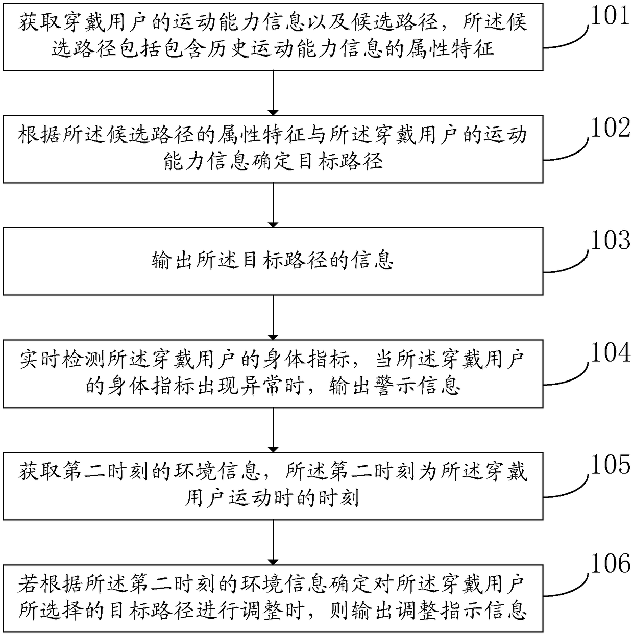 Path planning method and wearable equipment