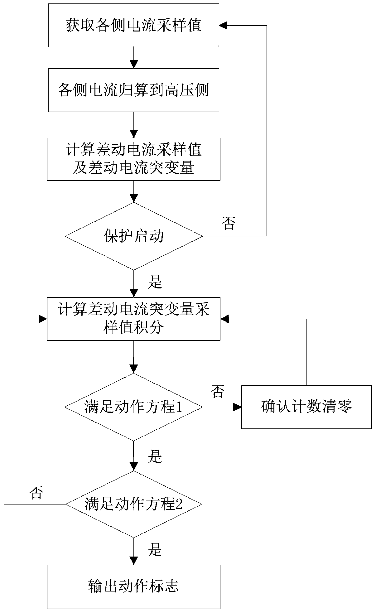 Transformer differential protection method based on variable window length integral of abrupt change sampling value