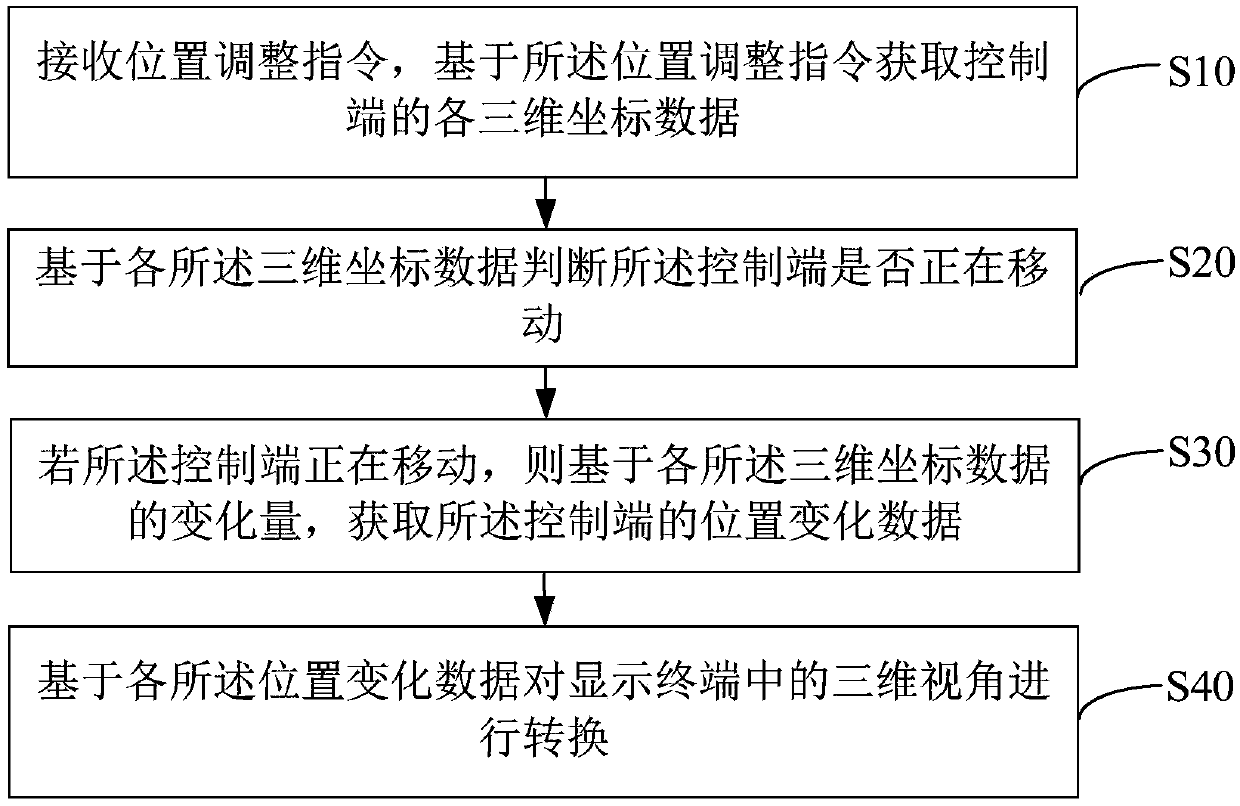 Three-dimensional view angle control method, device and apparatus, and readable storage medium