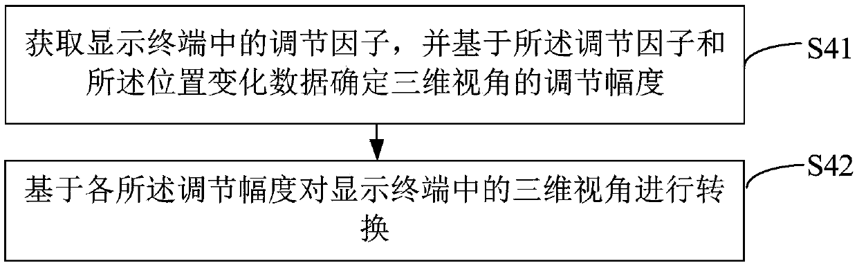 Three-dimensional view angle control method, device and apparatus, and readable storage medium