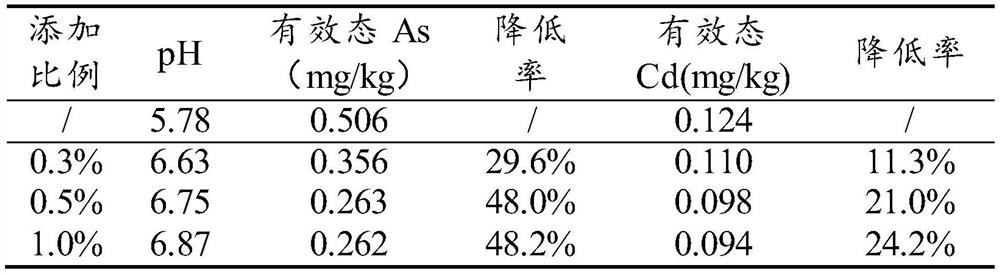 Stable repairing agent for simultaneously stabilizing arsenic and cadmium polluted soil and preparation method and use method thereof