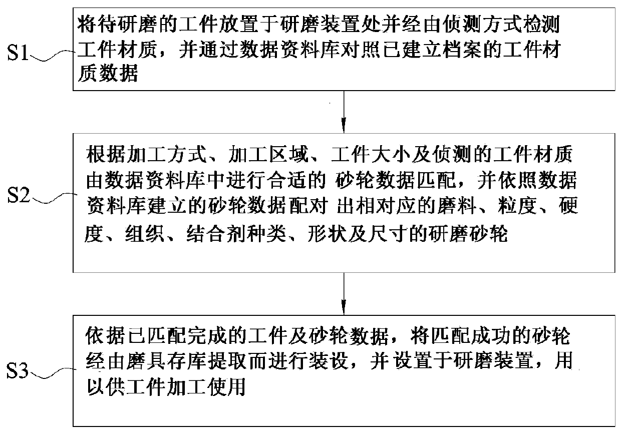 Auxiliary grinding system