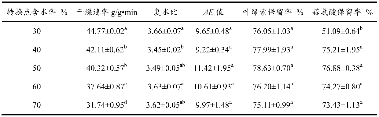 Microwave cooperative hot air drying method for green onion leaves