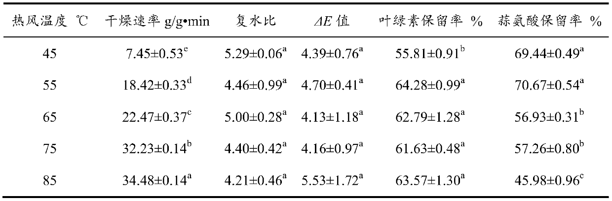 Microwave cooperative hot air drying method for green onion leaves