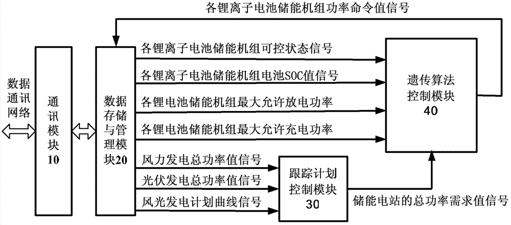 Method for distribution real-time power of battery energy storage power station for tracking planned output