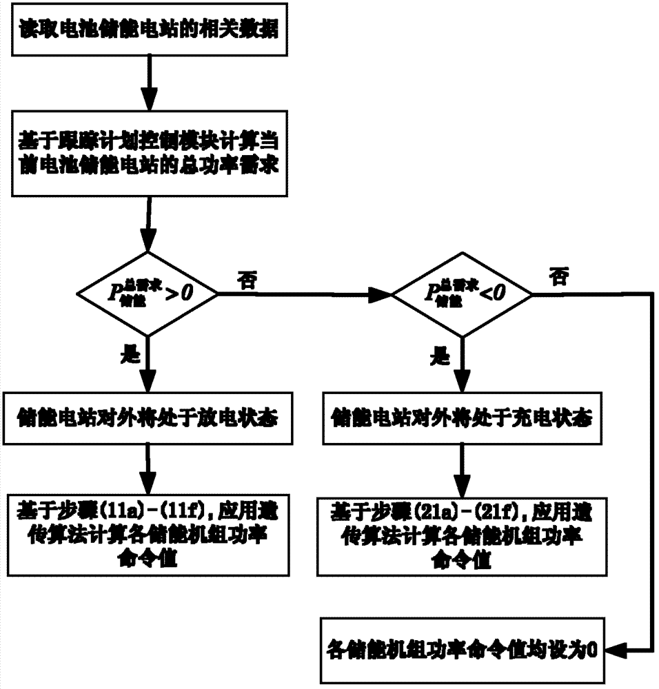 Method for distribution real-time power of battery energy storage power station for tracking planned output