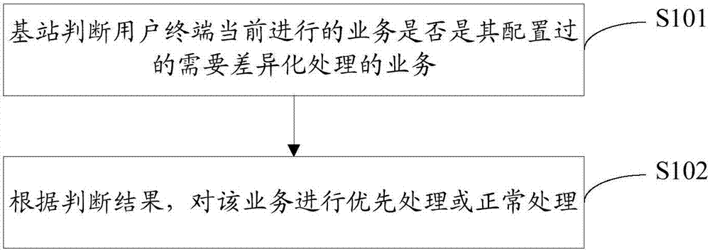 Differential service processing method and device