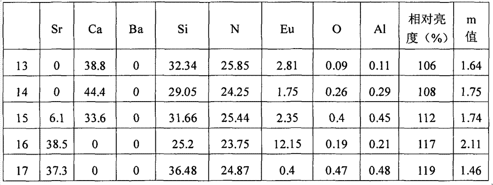 Phosphor powder, its preparation method and light-emitting device comprising it