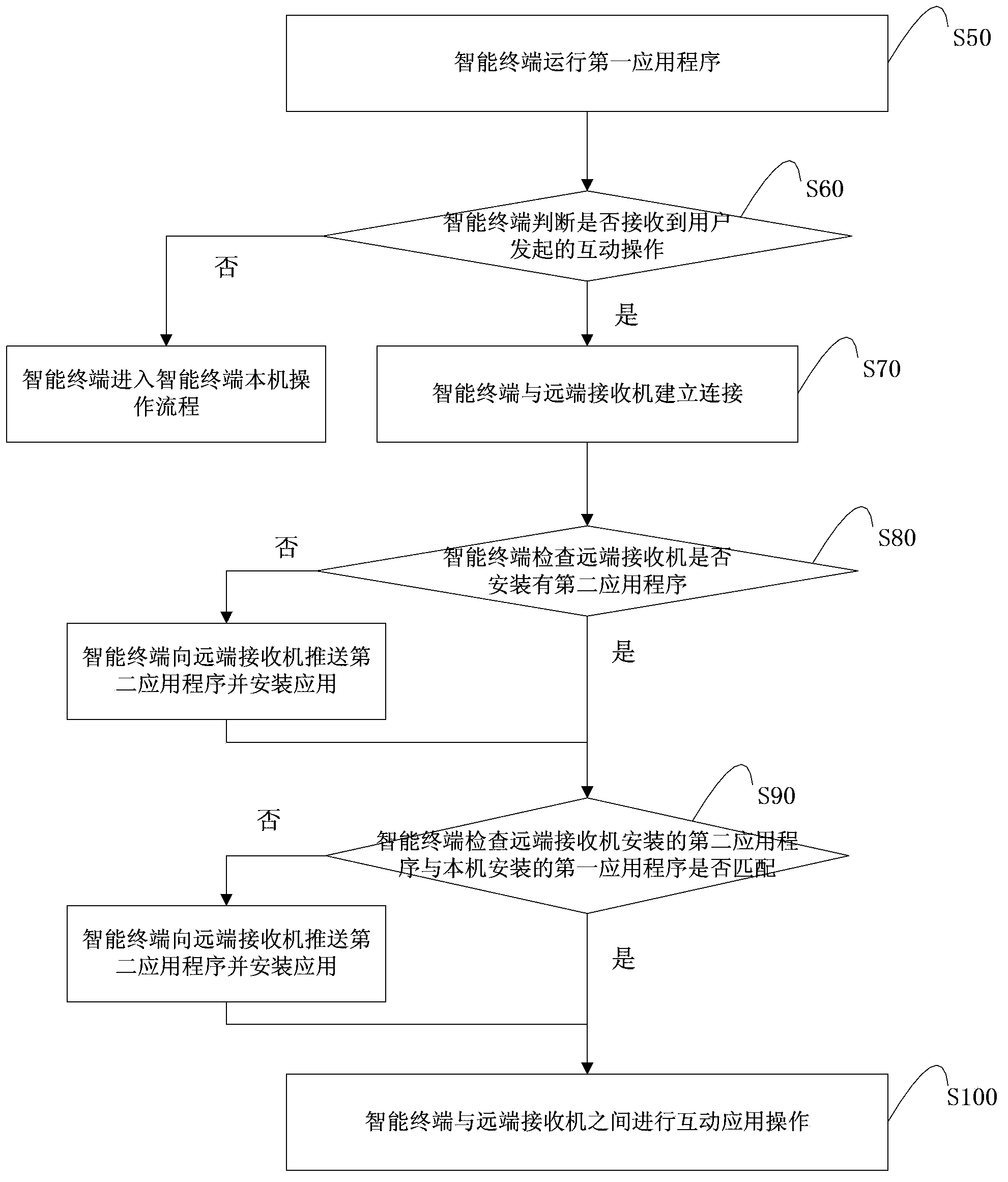 Multi-screen interaction communication system and method