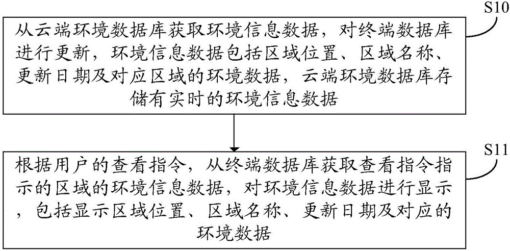 Method and terminal for presenting environment information data