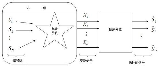 Matrix-transformation-based method for underdetermined blind source separation