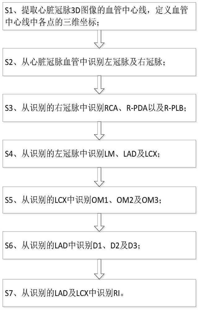 Automatic Segmentation Naming Method for Cardiac Coronary Vessels