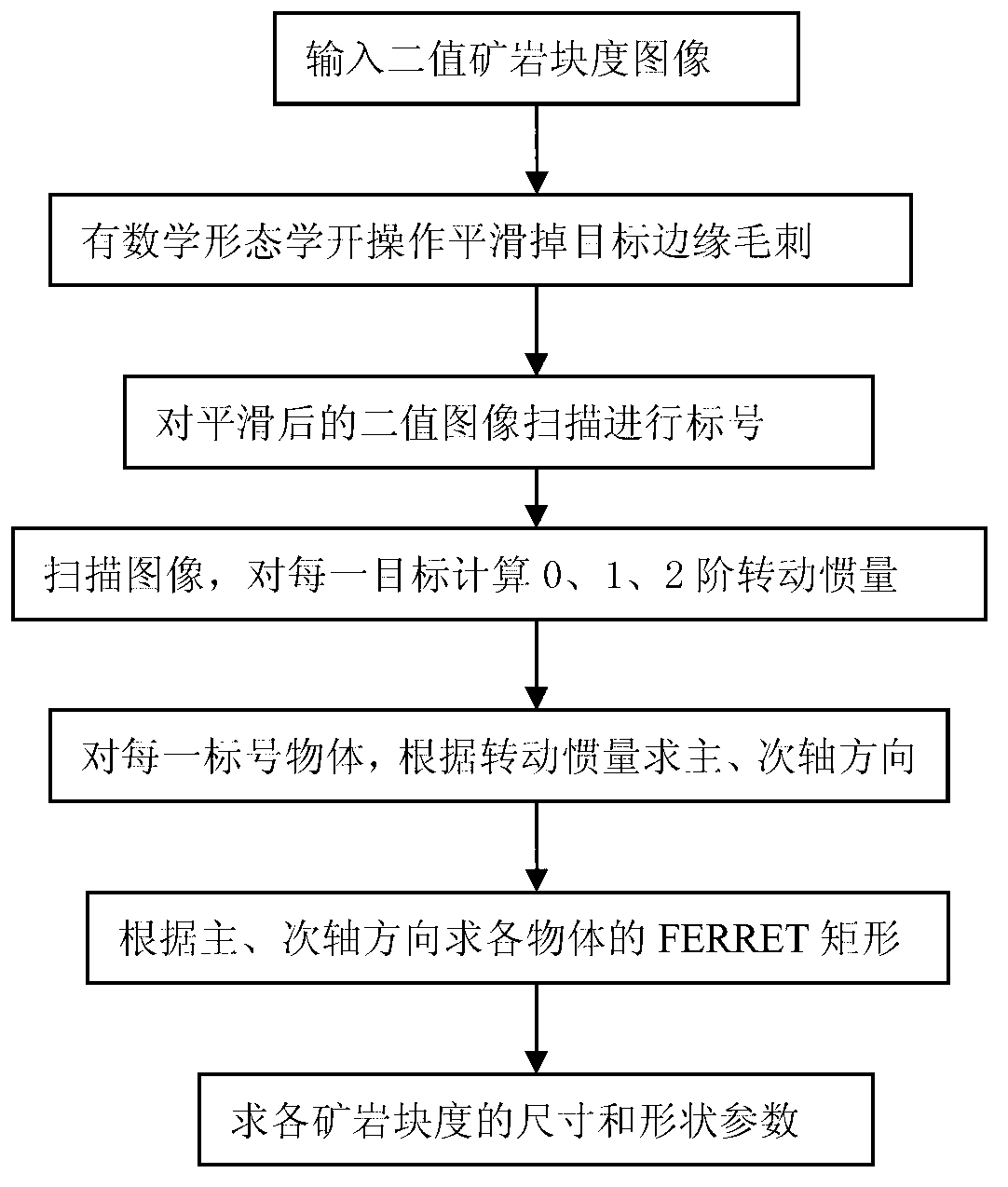 Ore rock block degree measurement method based on improved FERRET