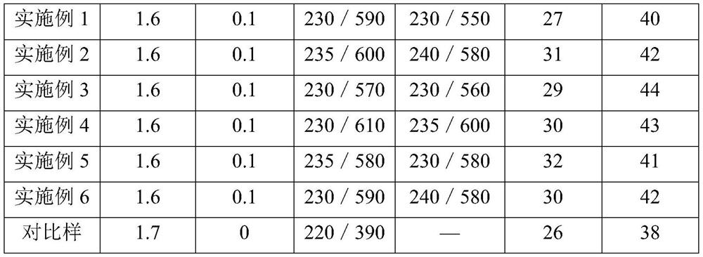 Soil sacrificial agent for polycarboxylate superplasticizer and preparation method of soil sacrificial agent