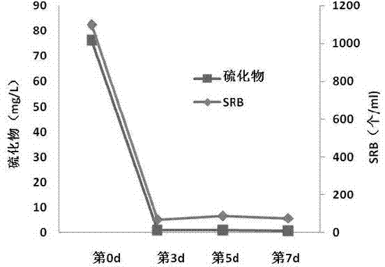 Novel biological inhibitor for inhibiting activity of sulfate reducing bacteria in oil well and use method thereof