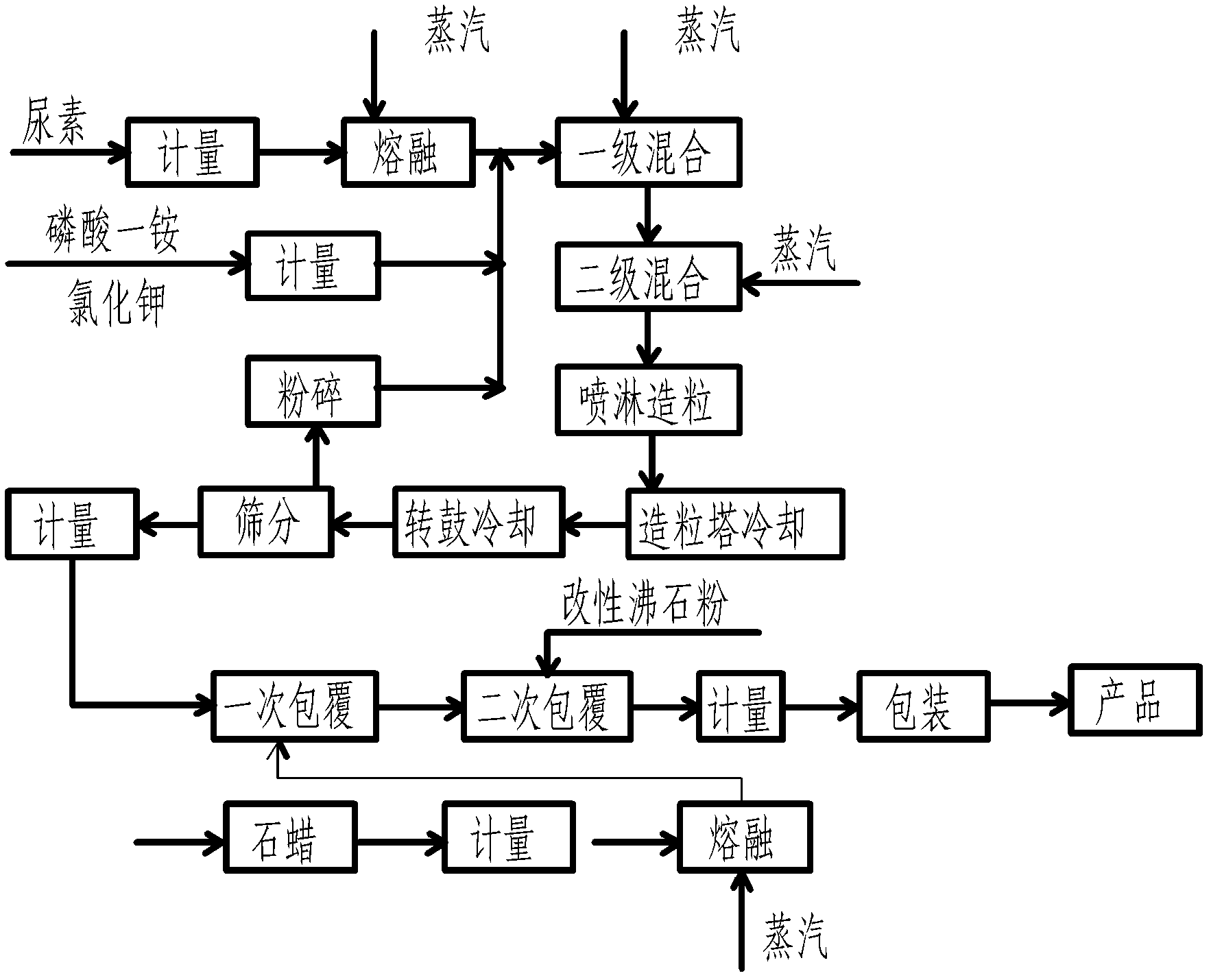 Tower granulation slow release long-acting nitrogen phosphorus potassium compound fertilizer and preparation method thereof