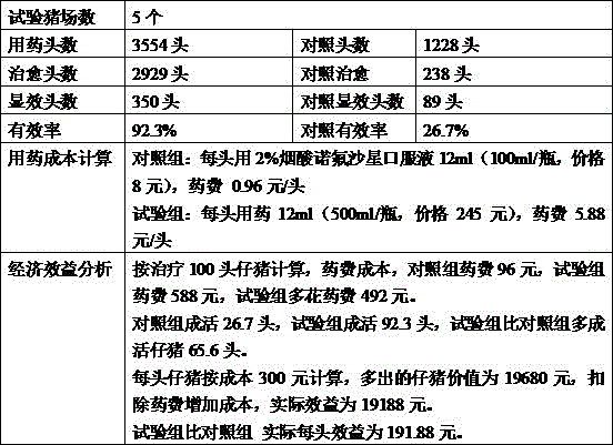 A kind of veterinary medicine for treating diarrhea in suckling piglets with high mortality rate