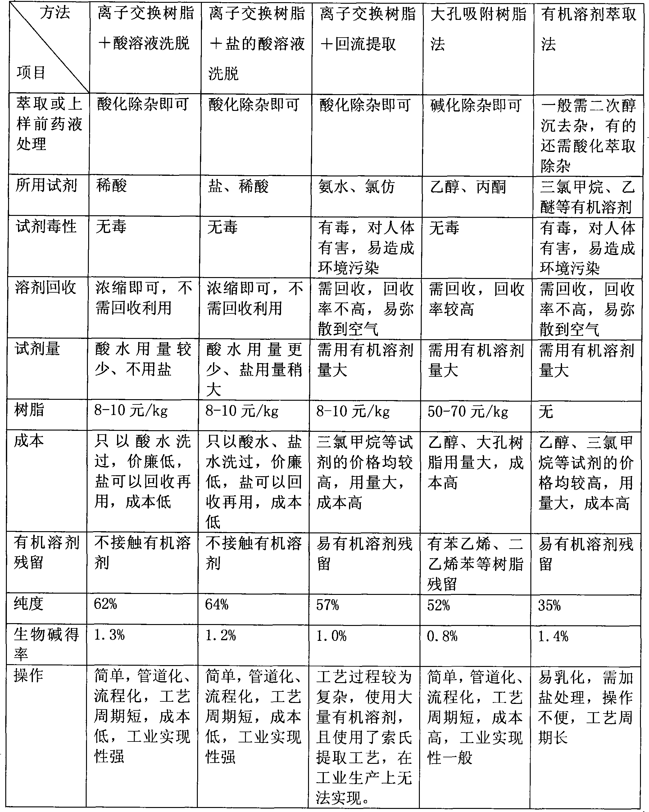 Method for separating verticine total alkaloids in traditional Chinese medicine extract