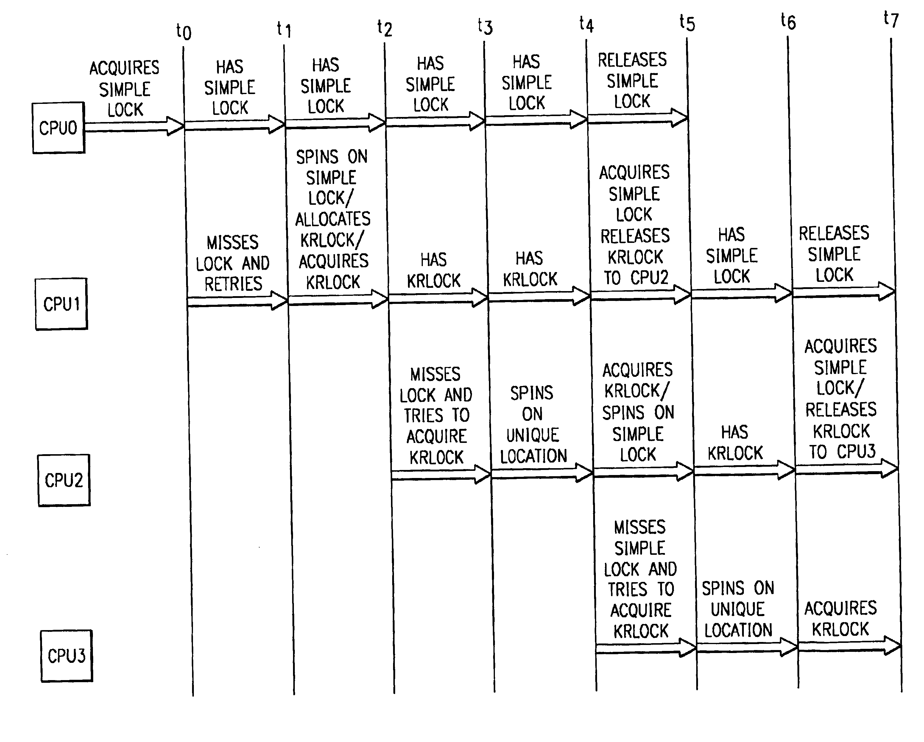 Apparatus, method and computer program product for converting simple locks in a multiprocessor system