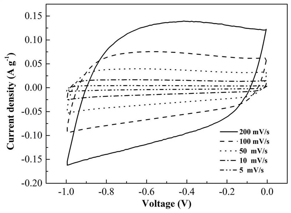 A nitrogen-boron co-doped porous carbon material based on breaking the bn bond and its preparation method and application