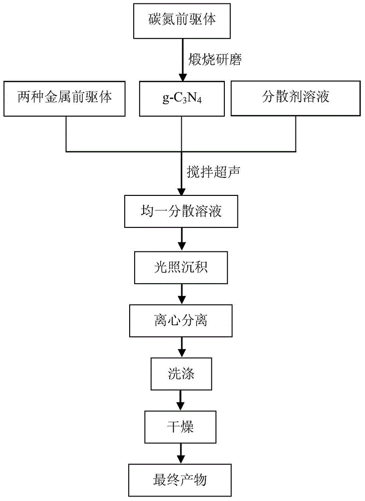 Metal/metal oxide/g-C3N4 composite photocatalytic material and preparation method thereof