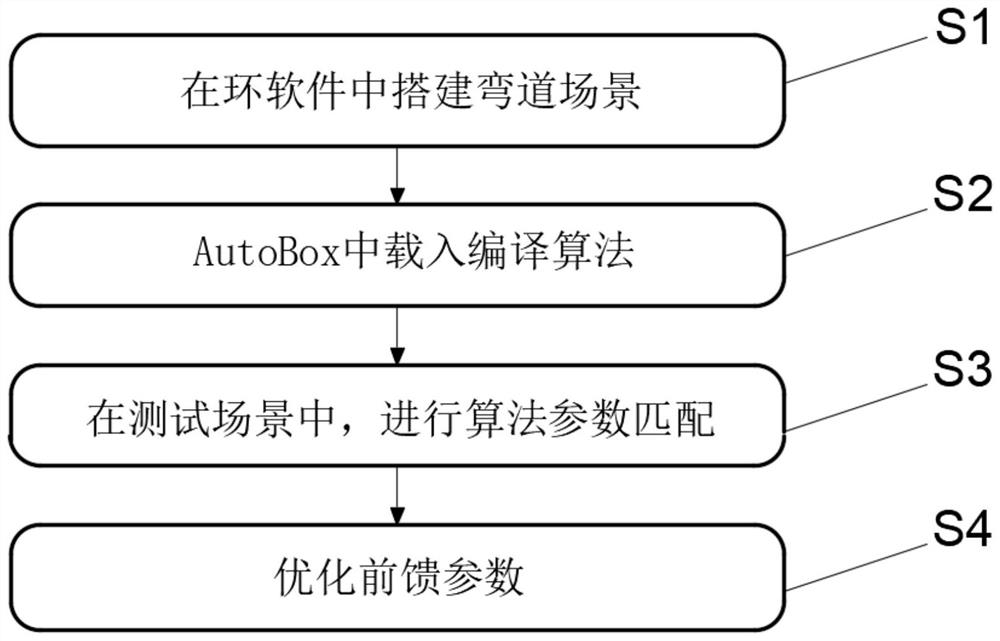 Software-in-the-loop calibration method for lane keeping curve feedforward