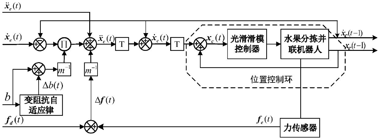 Adaptive variable impedance control method for clamping mechanism of fruit sorting parallel robot