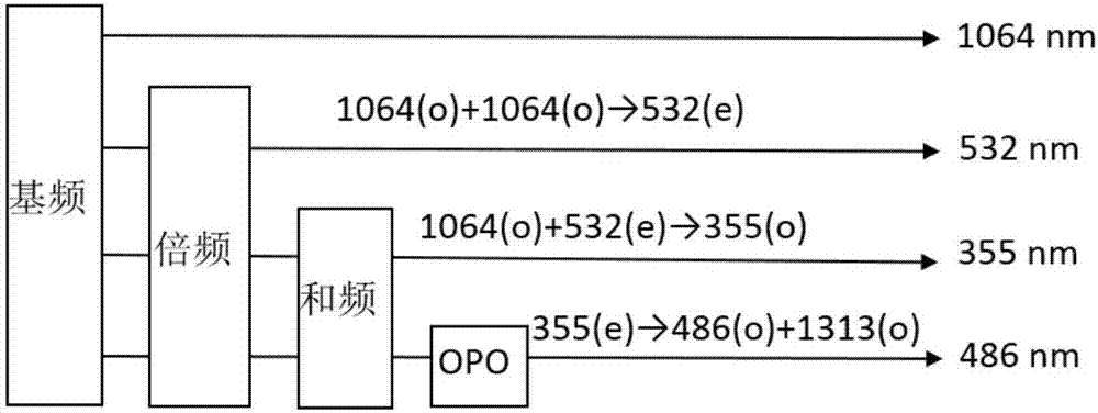 Multi-wavelength narrow-linewidth all-solid-state laser used for ocean exploration