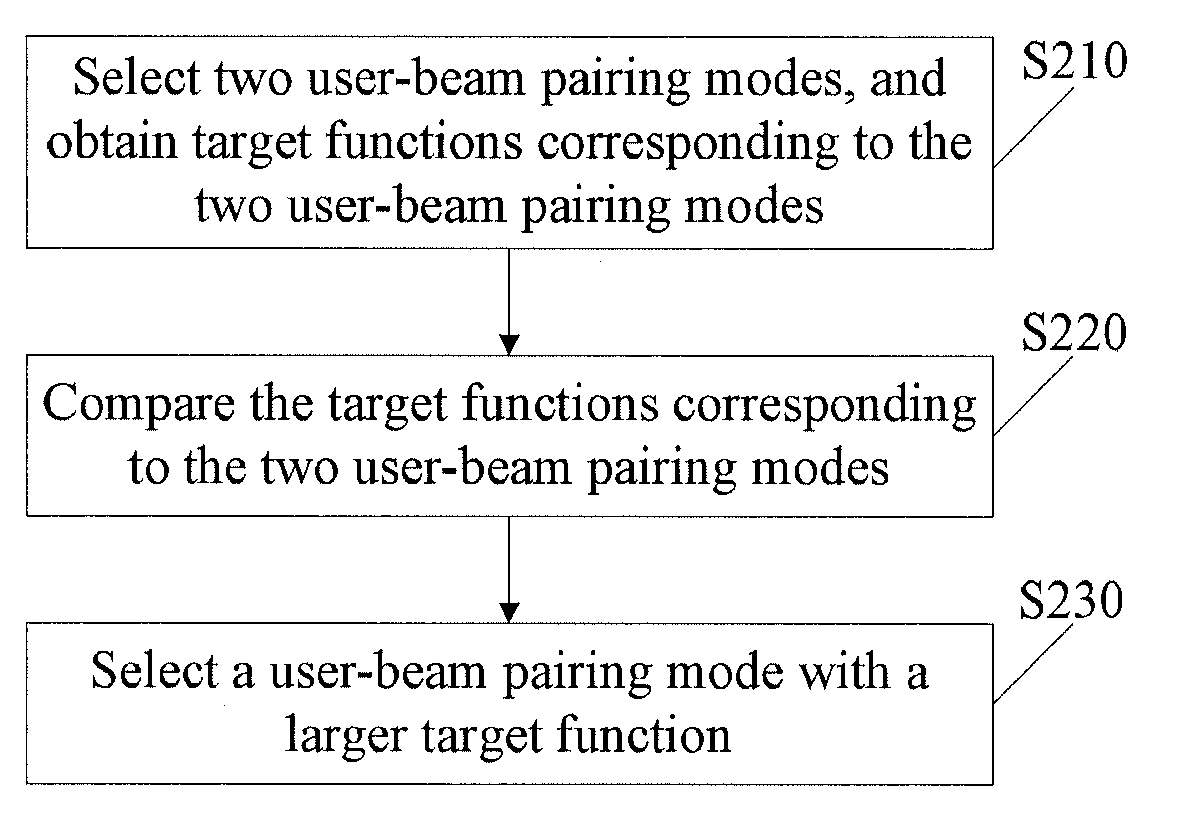 User selection method and apparatus for multiuser multiple-input multiple-output