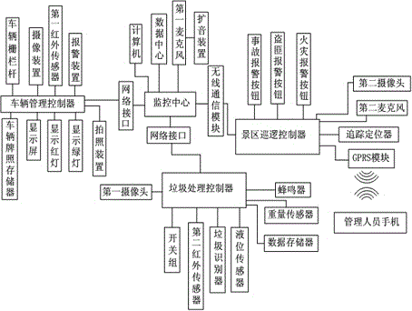 Control system based on improvement of scenic spot overall performance