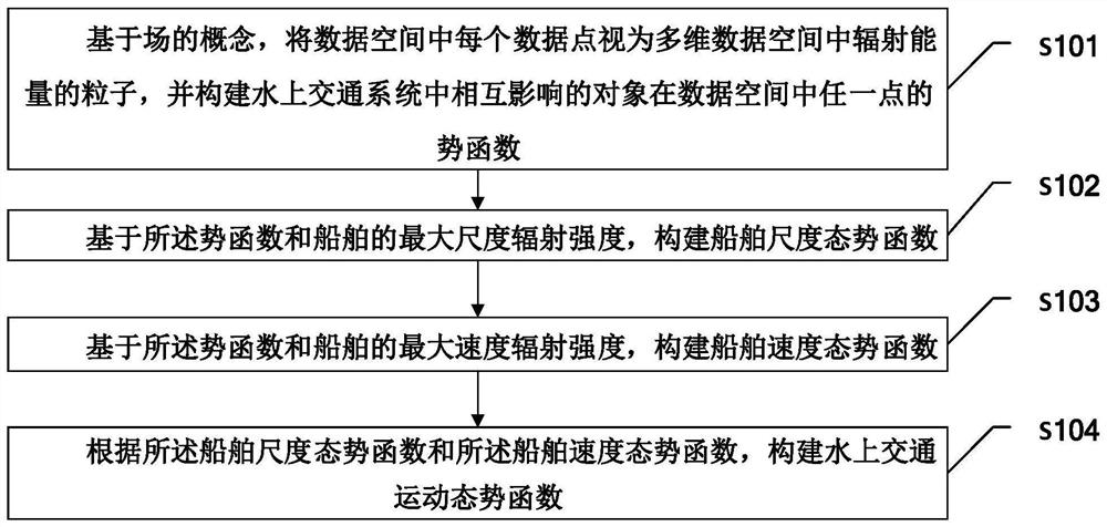 A Method for Building Water Traffic Situation Analysis Model