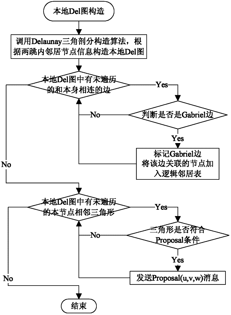 Safety topology construction method of high-speed mobile node