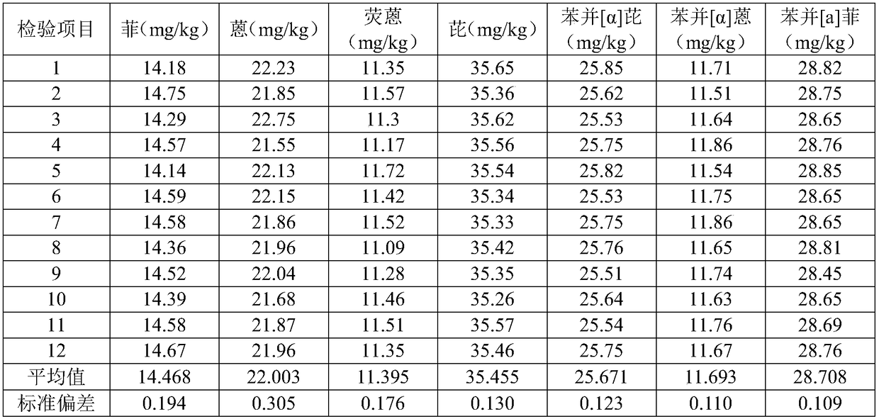 Preparation method for standard sample of polycyclic aromatic hydrocarbons in PP (Polypropylene) plastic