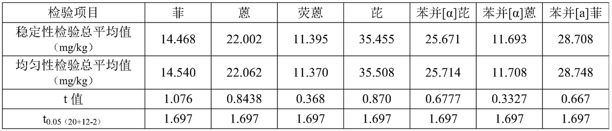 Preparation method for standard sample of polycyclic aromatic hydrocarbons in PP (Polypropylene) plastic