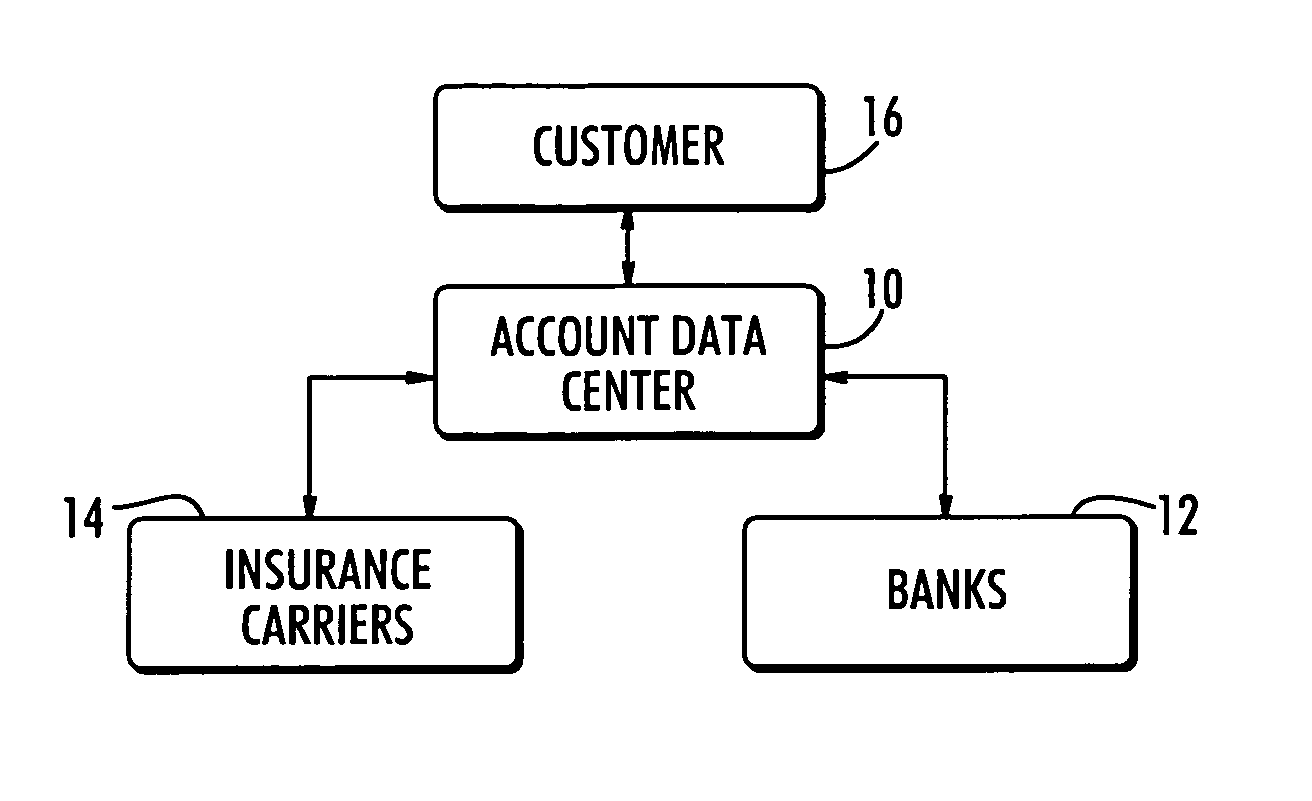 Consumer directed checking account coverage system