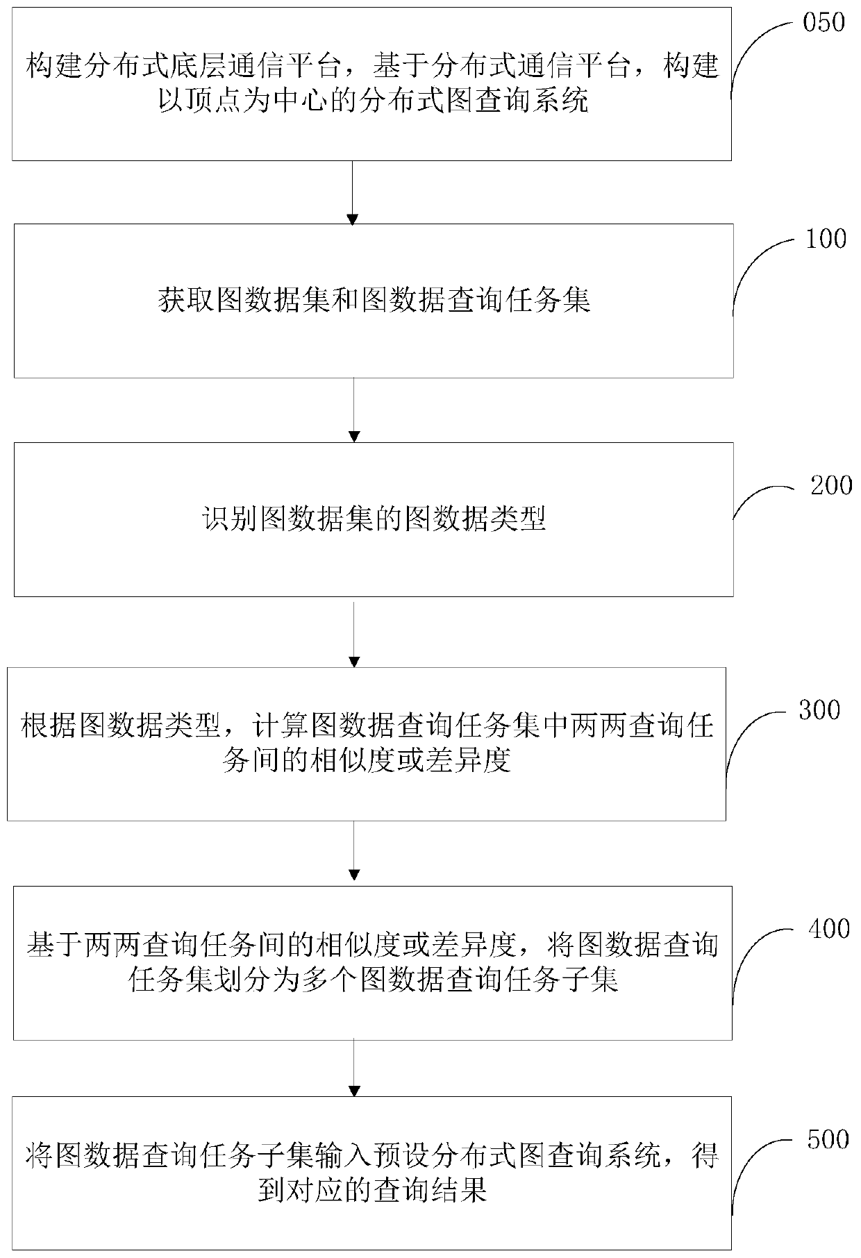 Graph data query task processing method and device, computer equipment and storage medium