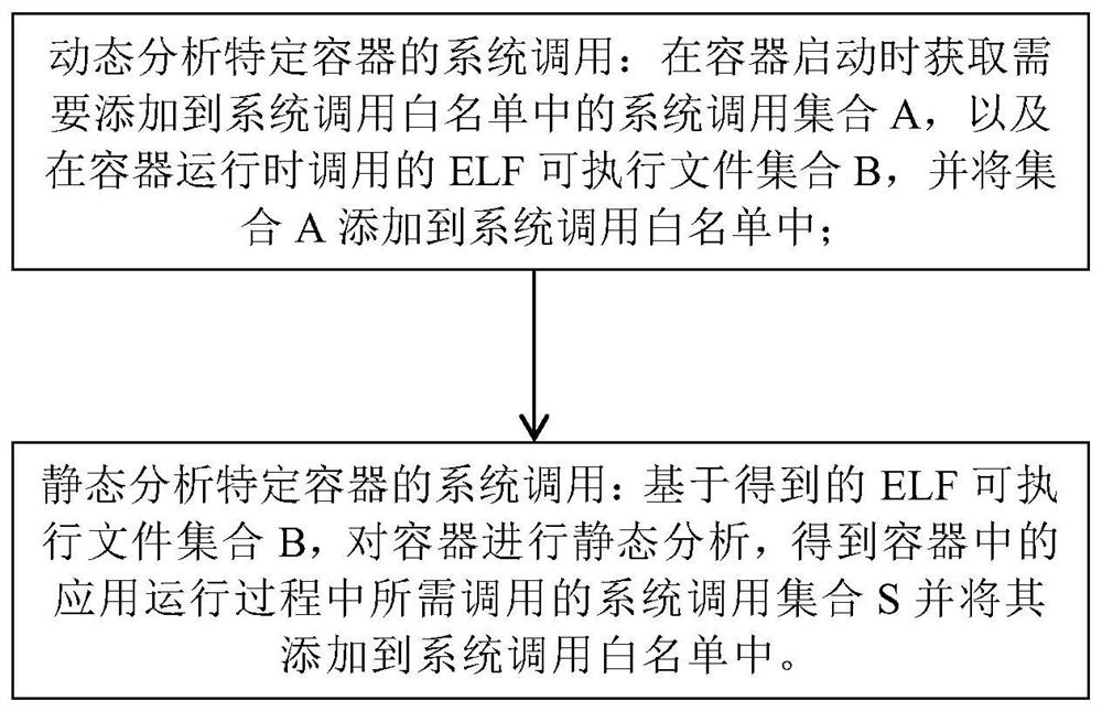 Method for obtaining system call white list required by container