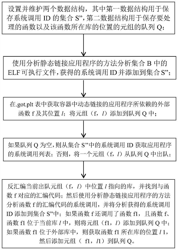 Method for obtaining system call white list required by container